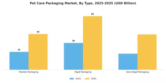 Pet Care Packaging Market Segment Image 0