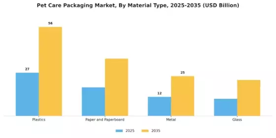 Pet Care Packaging Market Segment Image 1