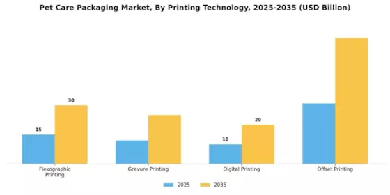 Pet Care Packaging Market Segment Image 2