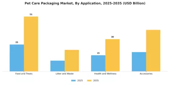 Pet Care Packaging Market Segment Image 3