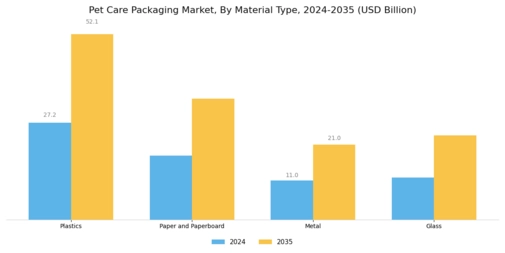 Pet Care Packaging Market Segment Image 1