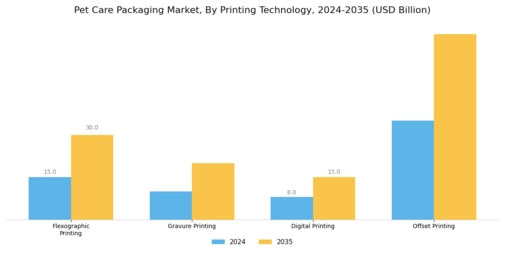 Pet Care Packaging Market Segment Image 2