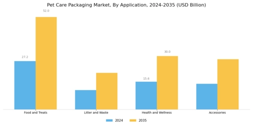 Pet Care Packaging Market Segment Image 3