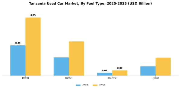Tanzania Used Car Market Segment Image 0