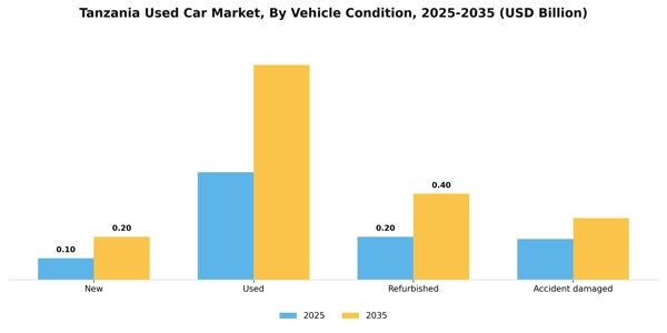 Tanzania Used Car Market Segment Image 3