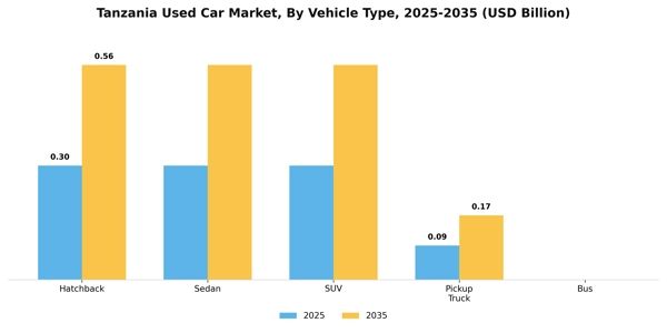 Tanzania Used Car Market Segment Image 4