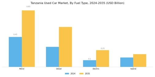 Tanzania Used Car Market Segment Image 0