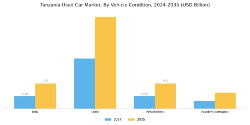Tanzania Used Car Market Segment Image 4