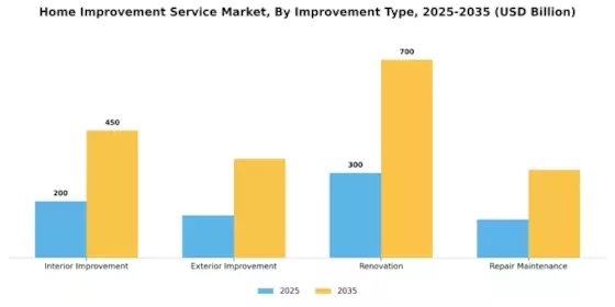 Home Improvement Service Market
 Segment Image 0