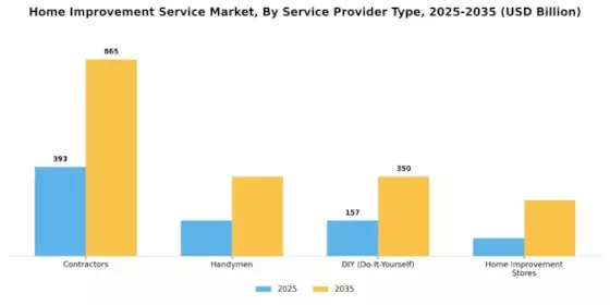 Home Improvement Service Market
 Segment Image 2