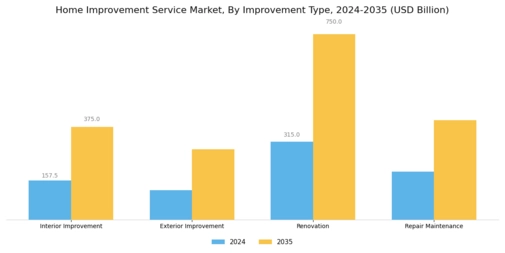 Home Improvement Service Market
 Segment Image 0