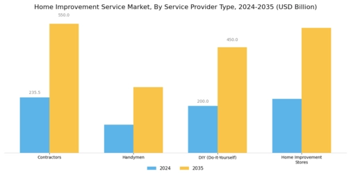 Home Improvement Service Market
 Segment Image 2