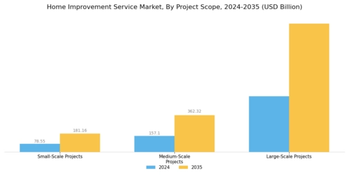 Home Improvement Service Market
 Segment Image 3