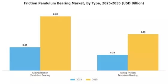 Friction Pendulum Bearing Market Segment Image 0