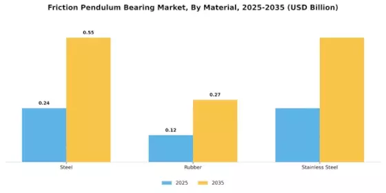 Friction Pendulum Bearing Market Segment Image 3