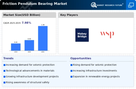 Friction Pendulum Bearing Market Infographic