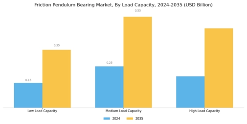 Friction Pendulum Bearing Market Segment Image 1