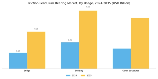 Friction Pendulum Bearing Market Segment Image 2