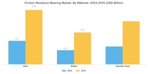 Friction Pendulum Bearing Market Segment Image 3