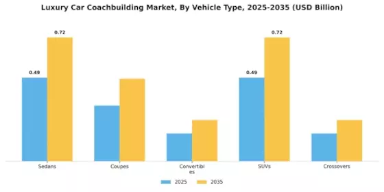 Luxury Car Coachbuilding Market Segment Image 0