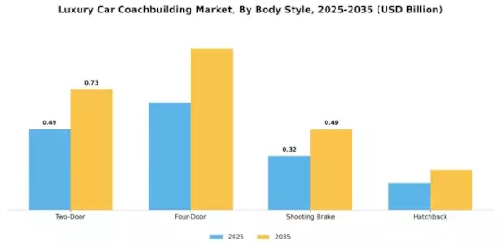 Luxury Car Coachbuilding Market Segment Image 1