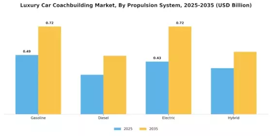Luxury Car Coachbuilding Market Segment Image 3