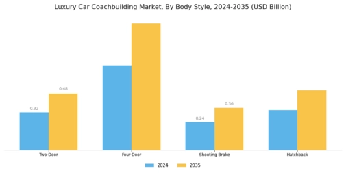 Luxury Car Coachbuilding Market Segment Image 1