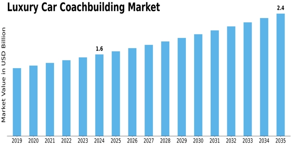 Luxury Car Coachbuilding Market Size
