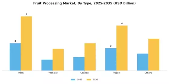 Fruit Processing Market Segment Image 0