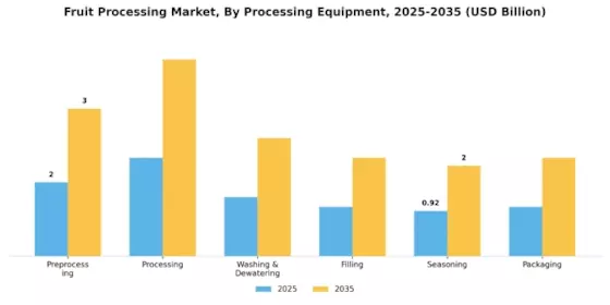 Fruit Processing Market Segment Image 1