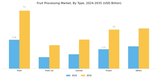 Fruit Processing Market Segment Image 0