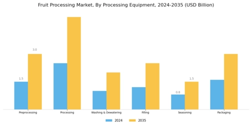 Fruit Processing Market Segment Image 1