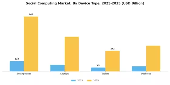 Social Computing Market Segment Image 3
