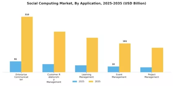 Social Computing Market Segment Image 4