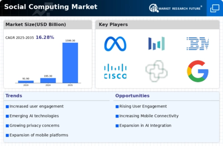 Social Computing Market Infographic
