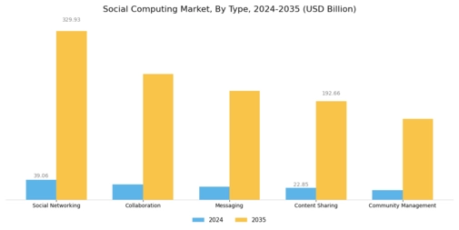 Social Computing Market Segment Image 0
