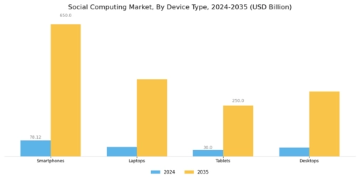 Social Computing Market Segment Image 3