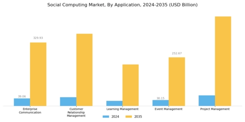 Social Computing Market Segment Image 4
