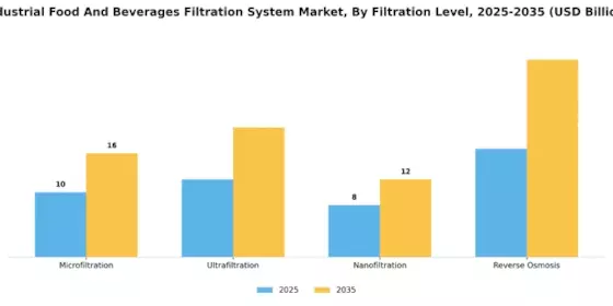 Industrial Food And Beverages Filtration System Market Segment Image 4