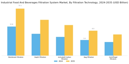 Industrial Food And Beverages Filtration System Market Segment Image 0