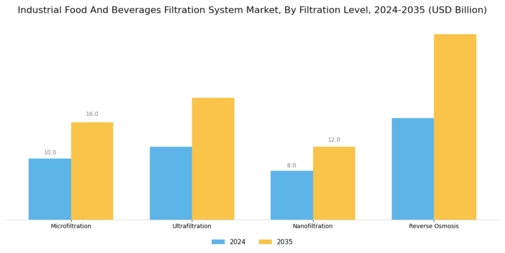 Industrial Food And Beverages Filtration System Market Segment Image 4