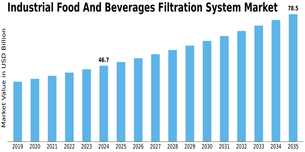 Industrial Food And Beverages Filtration System Market Size