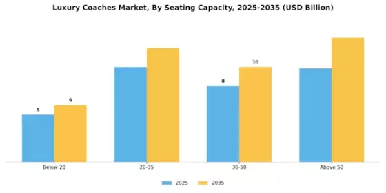Luxury Coaches Market Segment Image 0
