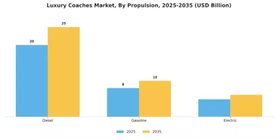 Luxury Coaches Market Segment Image 3