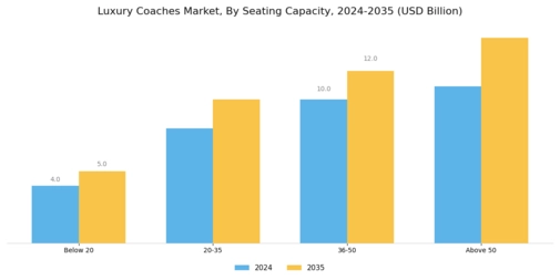 Luxury Coaches Market Segment Image 0