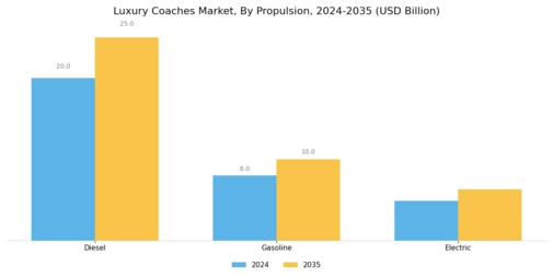 Luxury Coaches Market Segment Image 3