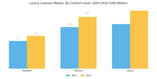 Luxury Coaches Market Segment Image 4