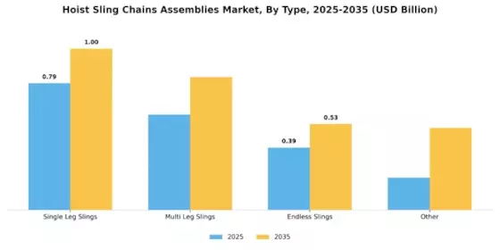 Hoist Sling Chains Assemblies Market
 Segment Image 3
