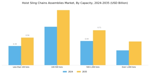 Hoist Sling Chains Assemblies Market
 Segment Image 0