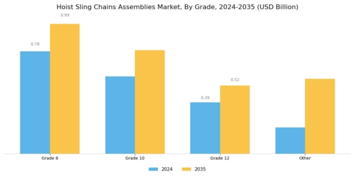 Hoist Sling Chains Assemblies Market
 Segment Image 2